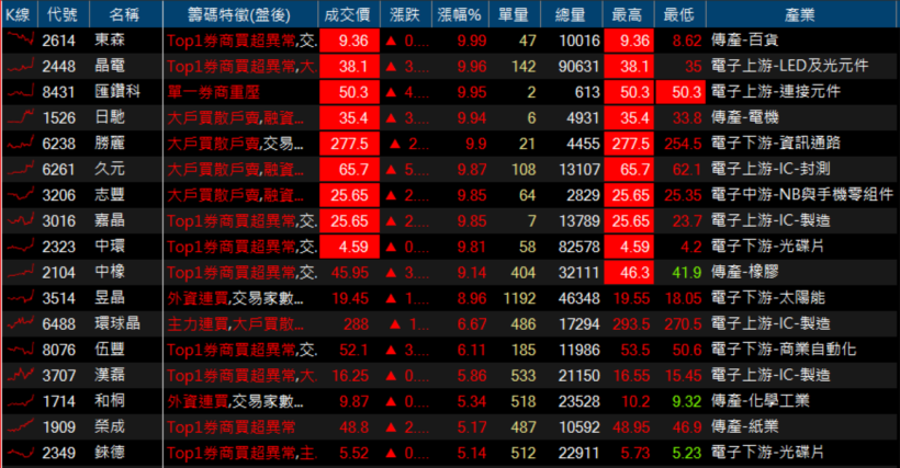 矽晶圓飆漲頂天，半導體也發狂！環球晶(6488)台勝科(3532) 王者降臨