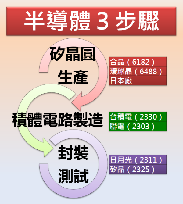 類股輪動，錢進 半導體！原來是這樣「漲」..