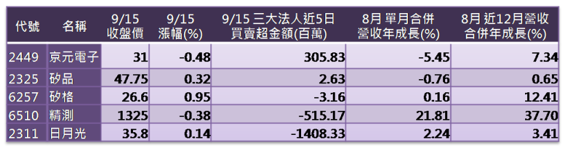 類股輪動，錢進 半導體！原來是這樣「漲」..