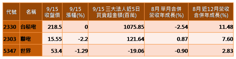 類股輪動，錢進 半導體！原來是這樣「漲」..