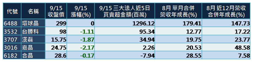 類股輪動，錢進 半導體！原來是這樣「漲」..