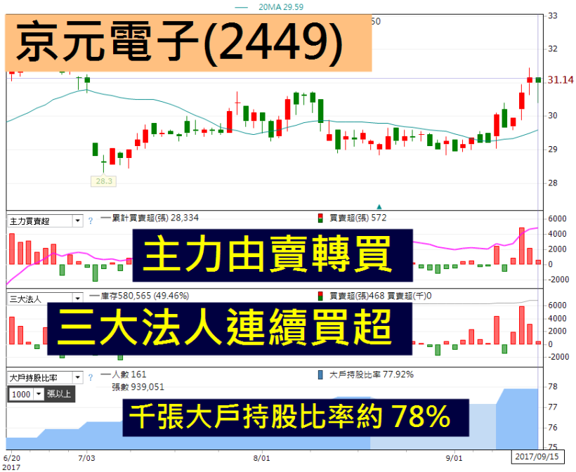 類股輪動，錢進 半導體！原來是這樣「漲」..