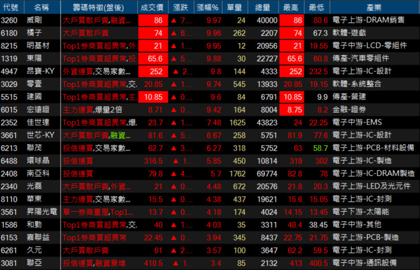 DRAM面臨缺貨，三星喊漲 15％，至上(8112) 營收挑戰歷史新高， EPS 可望翻倍！