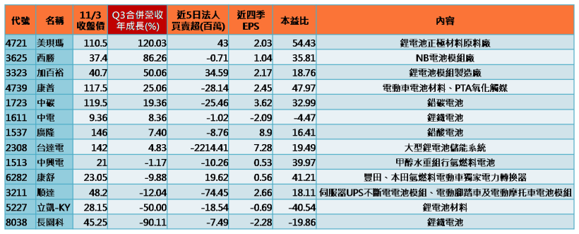 加百裕(3323) Q3營收年暴增 50％！13 檔電池材料來勢洶洶，電動車虎視眈眈..