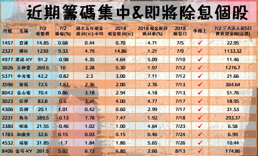 14檔 籌碼集中&即將除息！用「權證」卡位「除權息行情」獲利超乎想像..