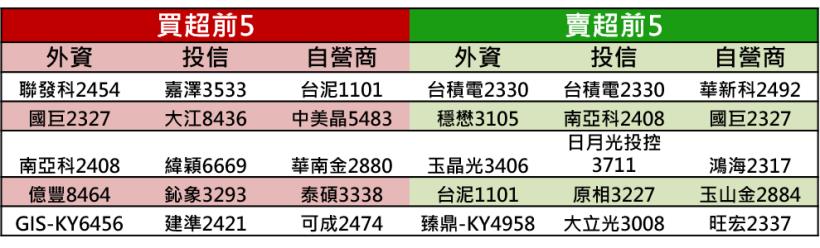 【K晨報】獲法人銀彈進駐加碼→16檔「領先反應旺季」!強者恆強態勢明顯,股價有戲