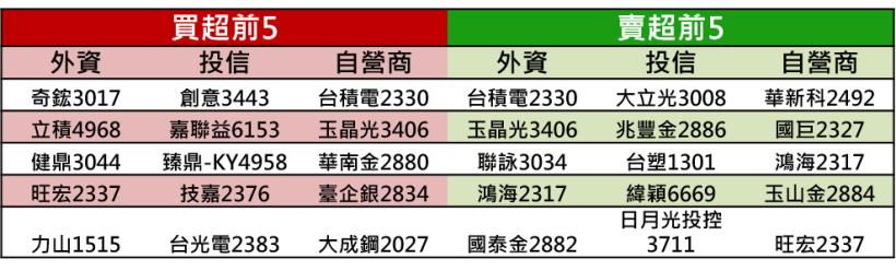 【K晨報】東奧概念+業績亮眼=11檔獲資金青睞「成為盤面上行情有撐者」,包括力山、..