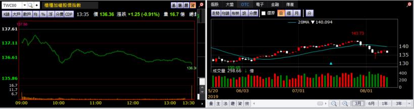【K晨報】東奧概念+業績亮眼=11檔獲資金青睞「成為盤面上行情有撐者」,包括力山、..