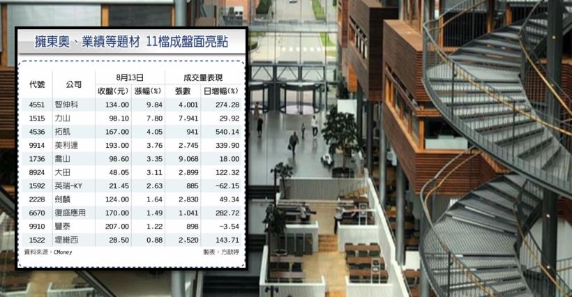 【K晨報】東奧概念+業績亮眼=11檔獲資金青睞「成為盤面上行情有撐者」，包括力山、..