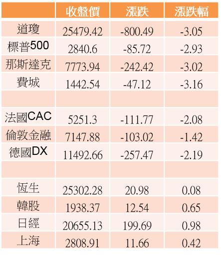 【K晨報】殖利率曲線反轉引發經濟衰退疑慮，道瓊狂瀉800點！德國經濟Q2也呈現萎縮
