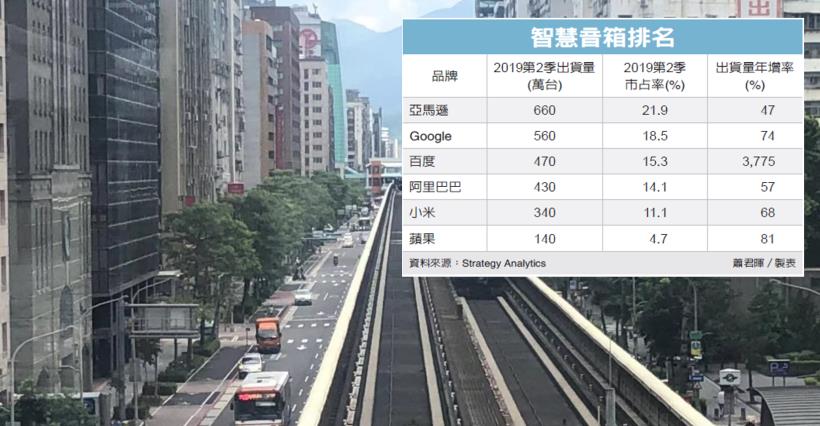 【K晨報】亞太地區最愛、年增高達95.8％！Q2智慧音箱的全球銷量持續飆升，代工廠受惠