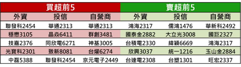 【K晨報】法人佈局15檔雙率雙增!擁「長線護短線優勢」特別是XX ,EPS年增50%