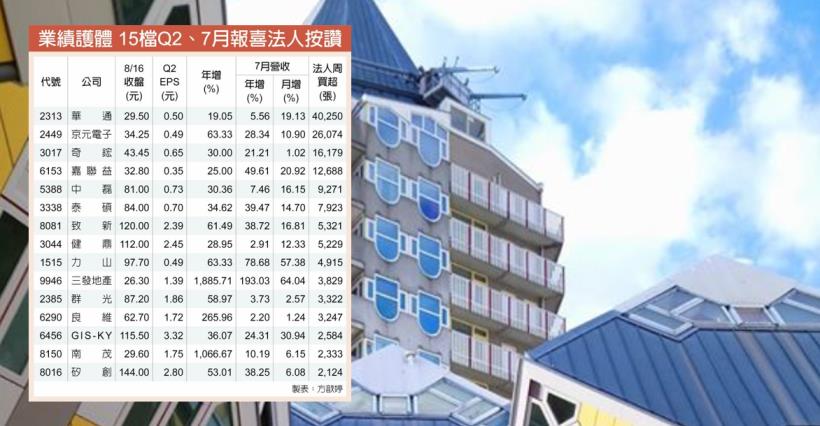 【K晨報】法人佈局15檔雙率雙增！擁「長線護短線優勢」特別是XX ，EPS年增50％