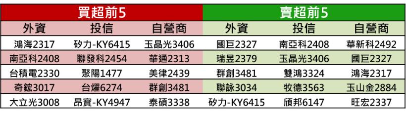 【K晨報】「主力、融資」合擊加碼12檔,國際利空無礙個股▲土洋合作更是連九買XX..