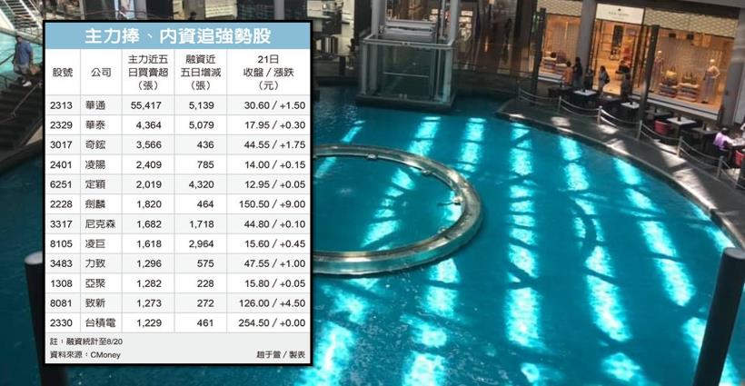 【K晨報】「主力、融資」合擊加碼12檔，國際利空無礙個股▲土洋合作更是連九買XX..