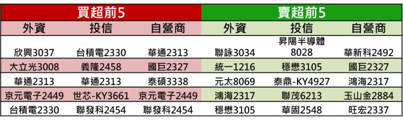 【K晨報】10檔強爆量大漲,三大法人鎖定→5G相關PCB股、交換式電源供應器及IC設計