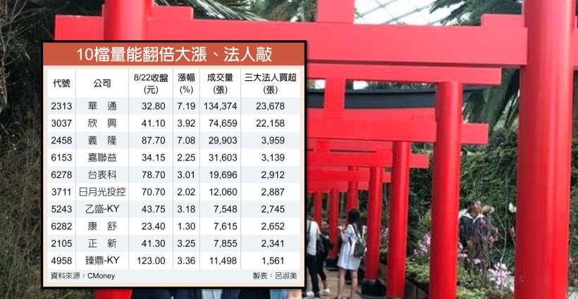 【K晨報】10檔強爆量大漲，三大法人鎖定→5G相關PCB股、交換式電源供應器及IC設計