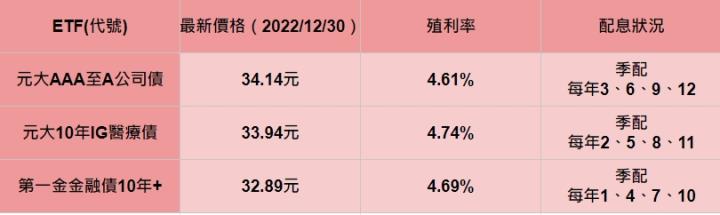 小資存股也要存債：精選三檔高殖利率債券ETF