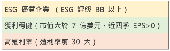 存股變飆股: 22元的00878現在還能存或是買進嗎？ 