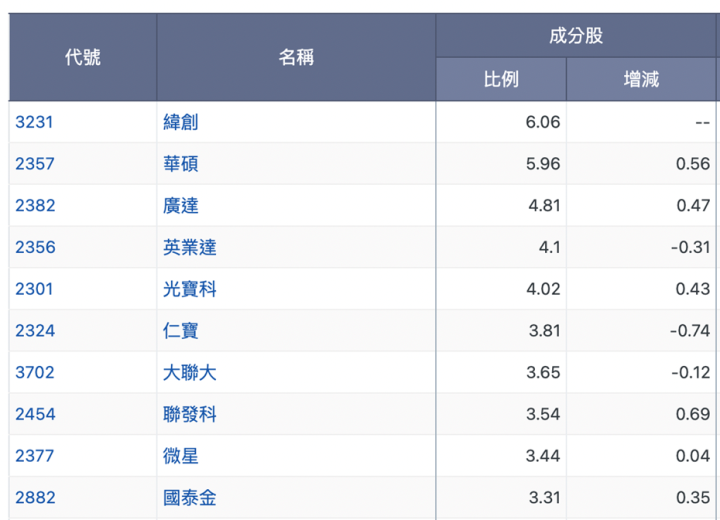 存股變飆股: 22元的00878現在還能存或是買進嗎？ 