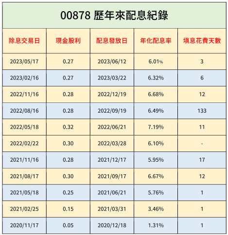 存股變飆股: 22元的00878現在還能存或是買進嗎？ 