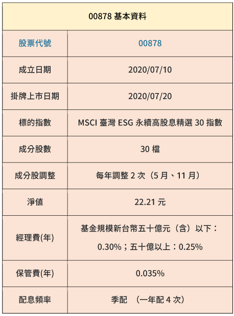 存股變飆股: 22元的00878現在還能存或是買進嗎？ 