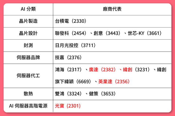 高配息ETF 0056及00878中的AI概念股大解析