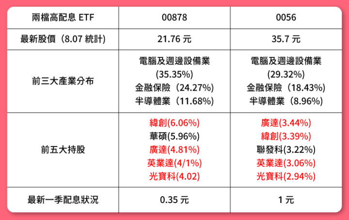 高配息ETF 0056及00878中的AI概念股大解析
