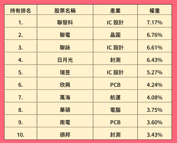 高配息ETF新星報到：十月兩檔月月配息ETF報到！ 
