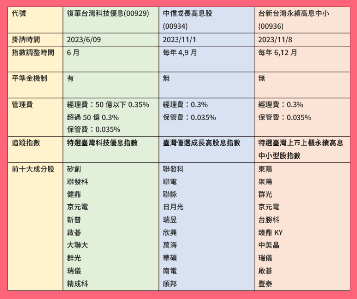 高配息ETF新星報到：十月兩檔月月配息ETF報到！ 