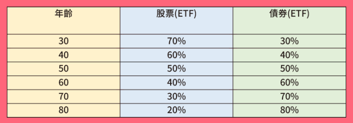 小資族用一萬元打造懶人版股債月配息計畫：每月幫自己加薪600~700元！ 