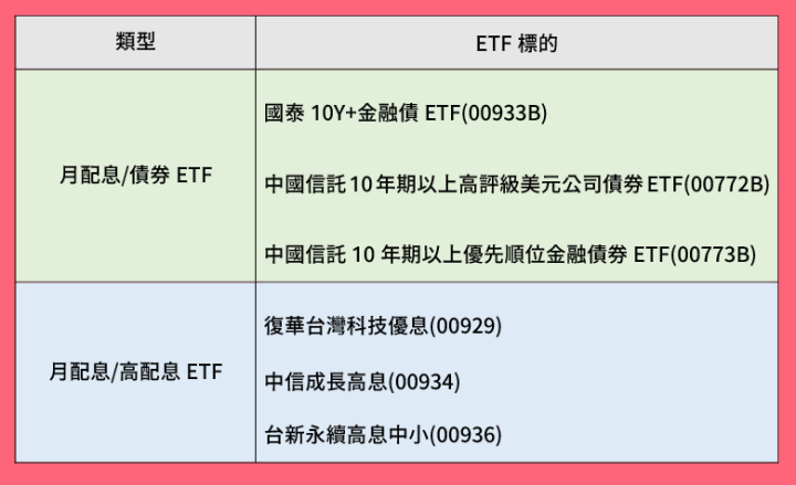 小資族用一萬元打造懶人版股債月配息計畫：每月幫自己加薪600~700元！ 