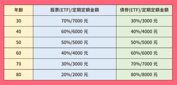 小資族用一萬元打造懶人版股債月配息計畫：每月幫自己加薪600~700元！ 