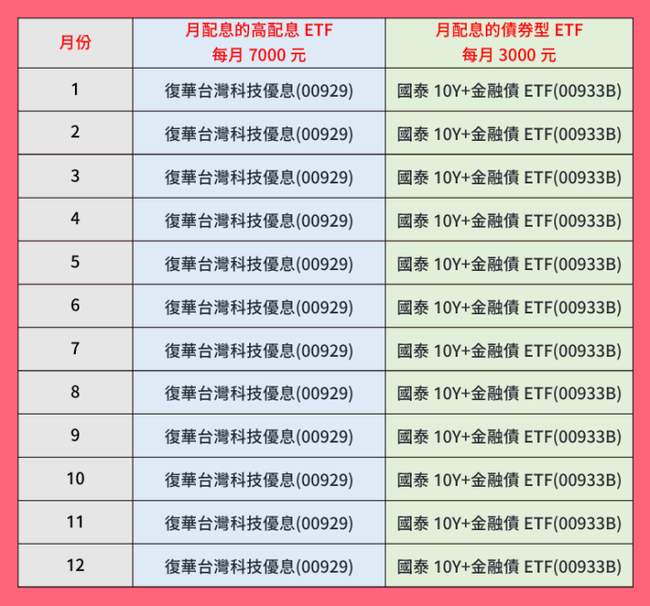 小資族用一萬元打造懶人版股債月配息計畫：每月幫自己加薪600~700元！ 