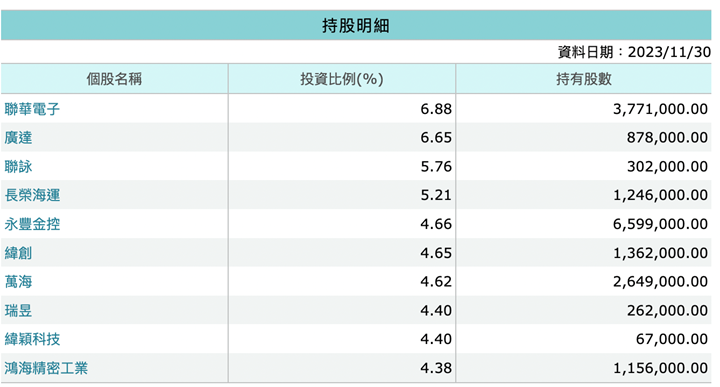 台灣股民愛高股息：2023年台灣高配息ETF績效Top 10
