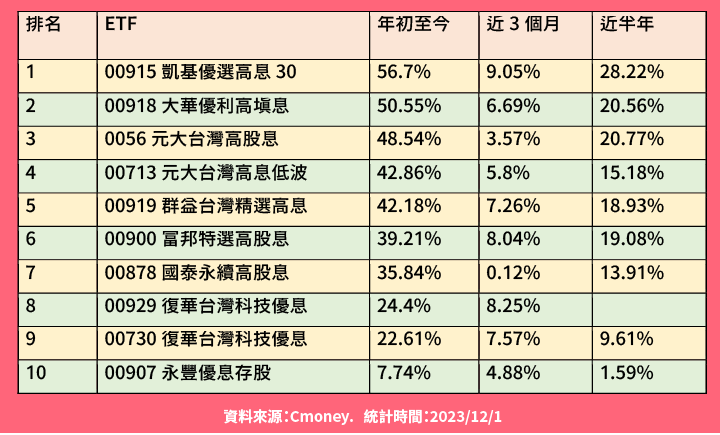 台灣股民愛高股息：2023年台灣高配息ETF績效Top 10