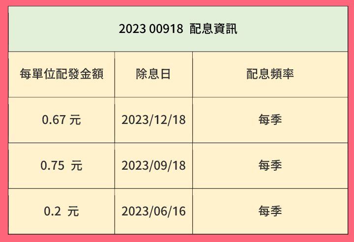 台灣股民愛高股息：2023年台灣高配息ETF績效Top 10