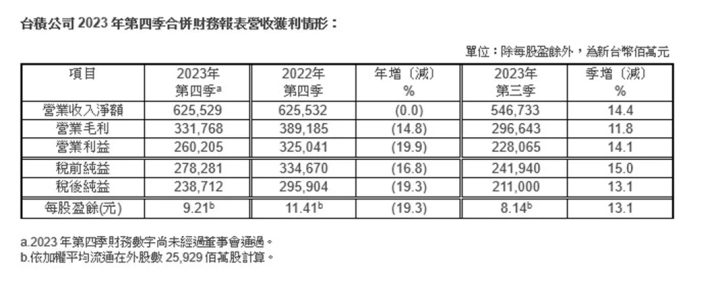 2024 跟著台積電一起起飛:六檔20元以下含積量高的半導體ETF