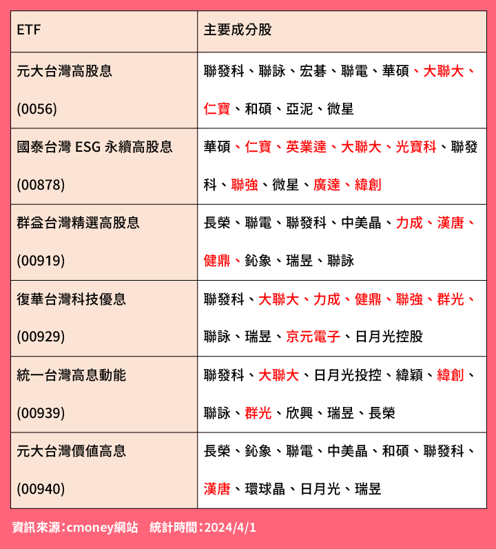 好老公股是六大高配息ETF的主要成分股