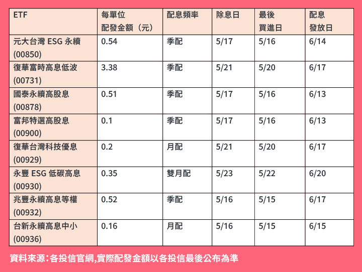 5月8檔人氣高息ETF將除息， 一表掌握最後上車日！
