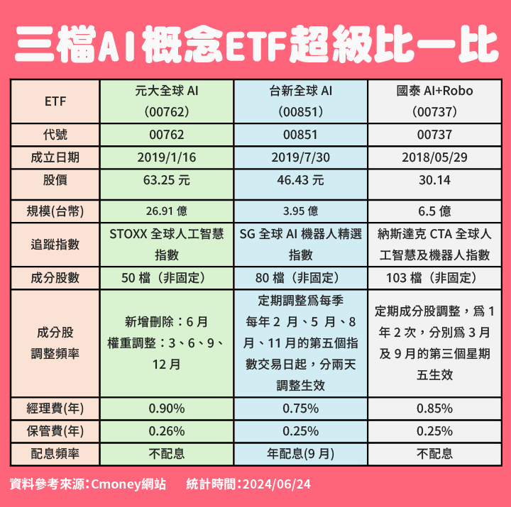 3檔AI概念ETF超級比一比