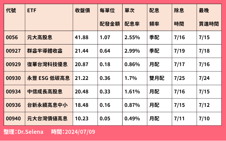 7月高股息 ETF 除息懶人包！