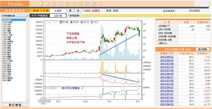 【不正常的價量籌碼現象】