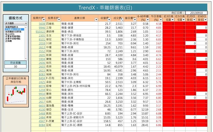 如何透過乖離,找出相對低檔的作多個股?!