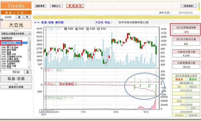 【 市場重點劵商動向】-【凱基信義9216】
