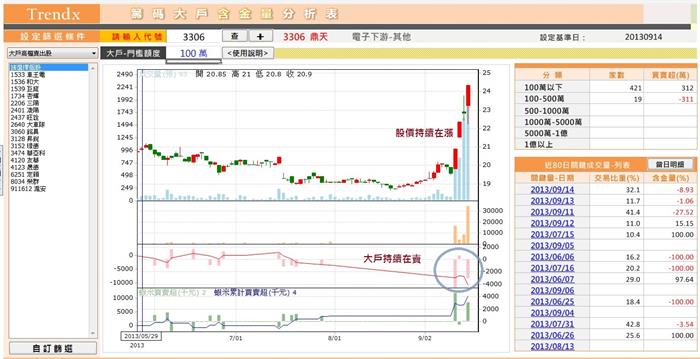 OTC 公告注意股票 - 鼎天3306