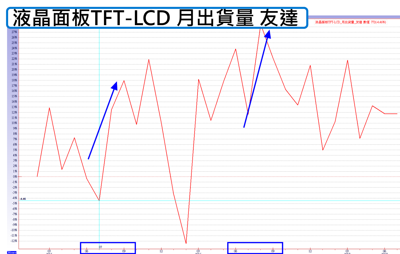 友達 2409 群創 3481 外資調降評等不手軟 賣超何時會減緩 附主力券商目標價