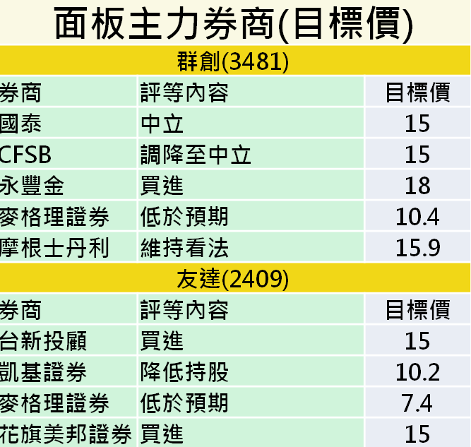 友達 2409 群創 3481 外資調降評等不手軟 賣超何時會減緩 附主力券商目標價