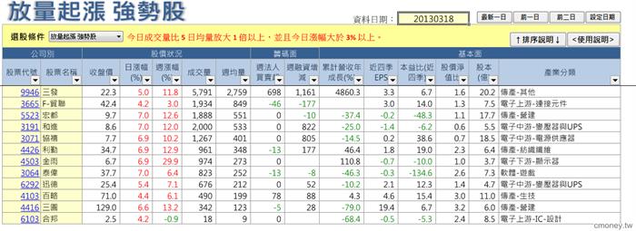 放量起漲 強勢股