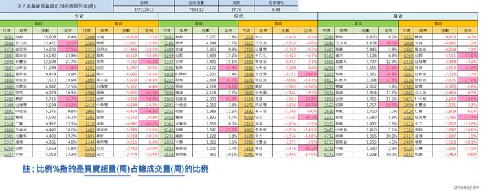 法人與融資當周買賣超排行
